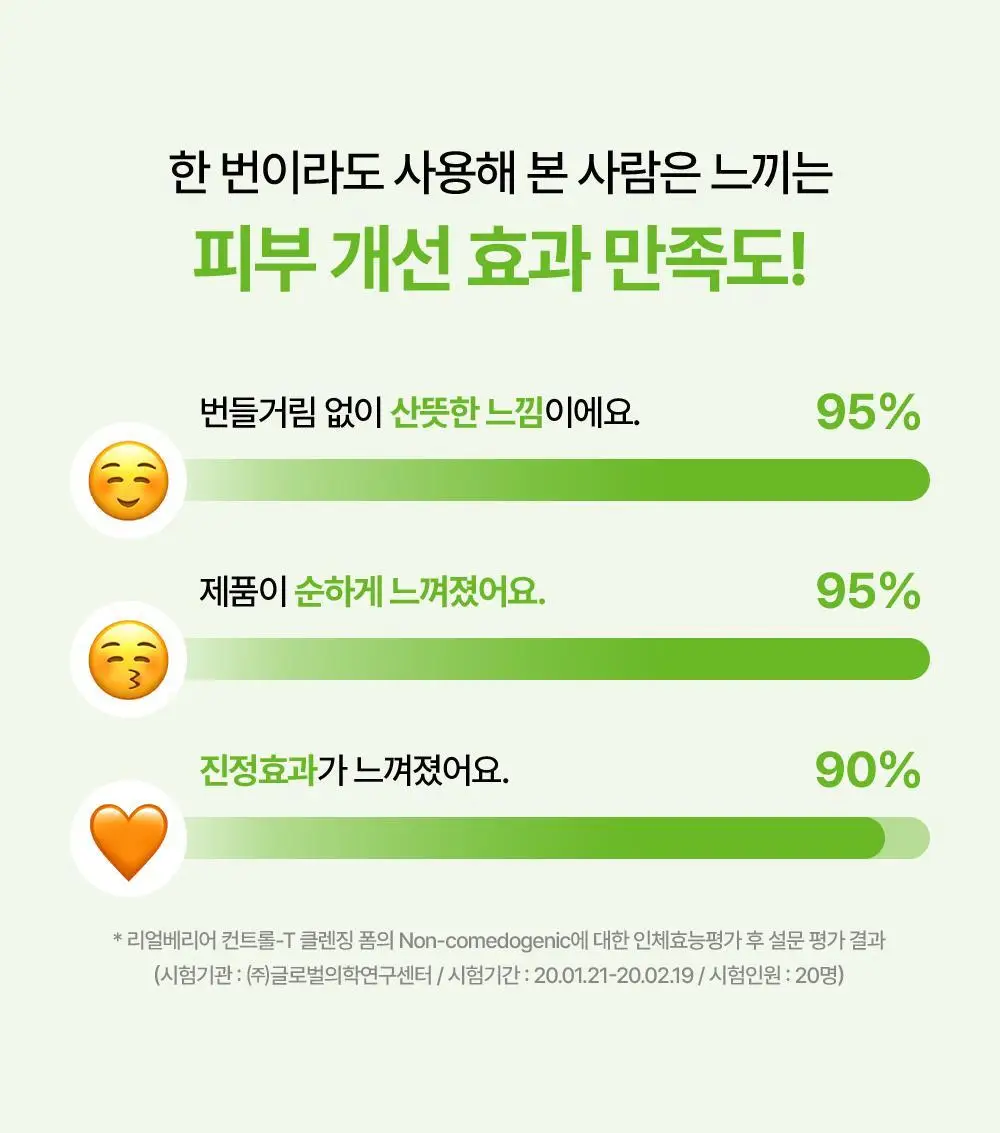 [피지감소] 리얼베리어 컨트롤-T 클렌징폼 200ml 기획 (+80ml) 상세페이지 4